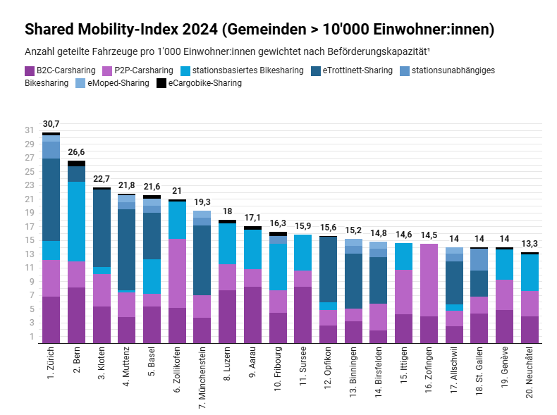 Shared Mobility-Index