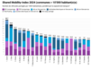 Shared Mobility-Index et Shared Mobility Ranking