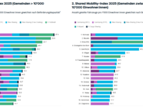 Shared Mobility-Rankings 2025